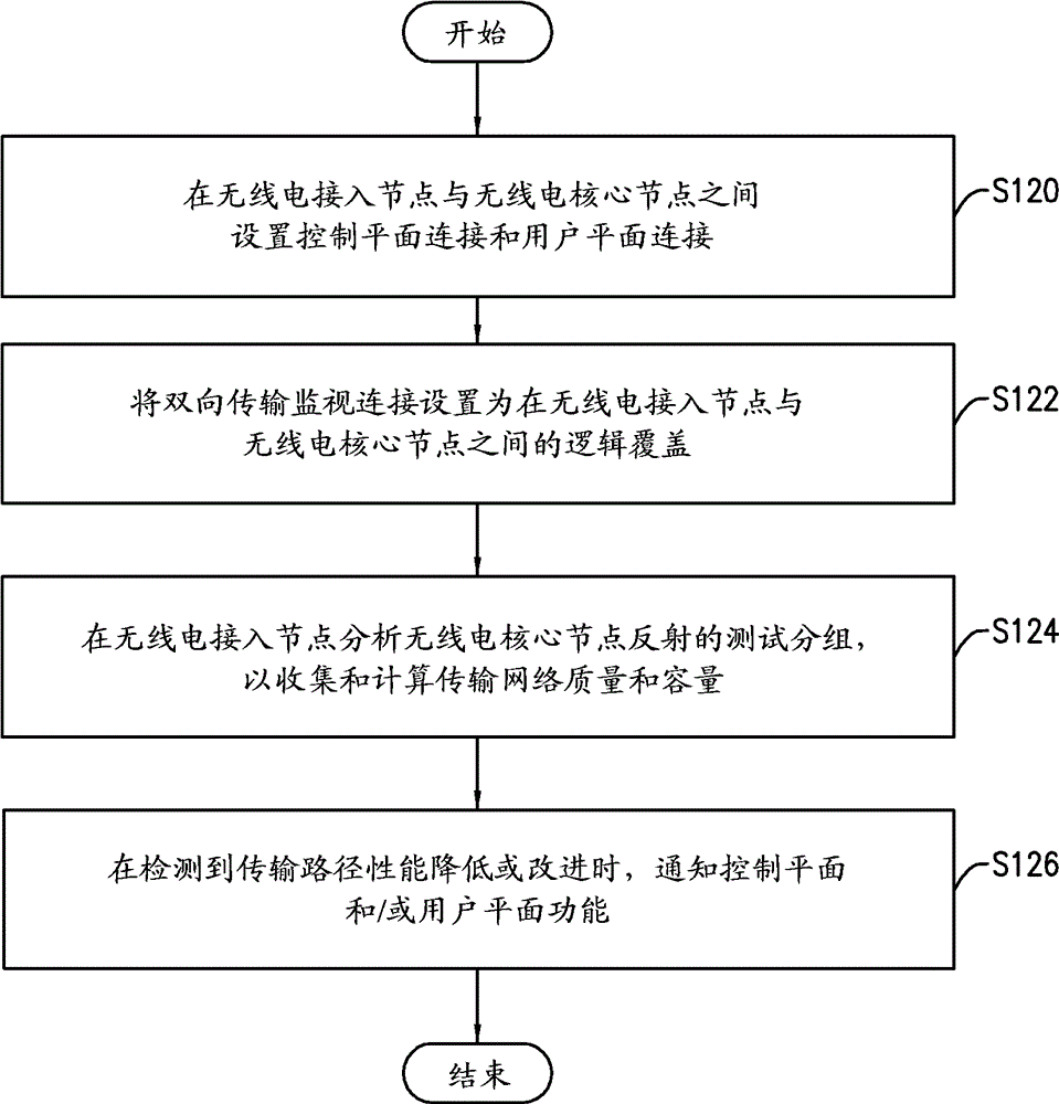Method and system for radio service optimization using active probing over transport networks