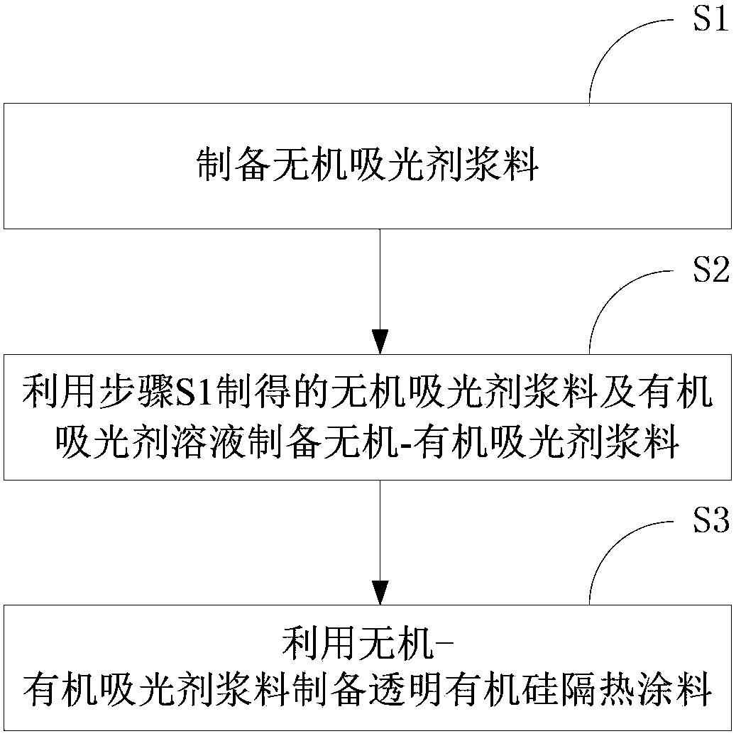 Organic dye enhanced transparent and heat-insulating coating material, preparation method and application thereof