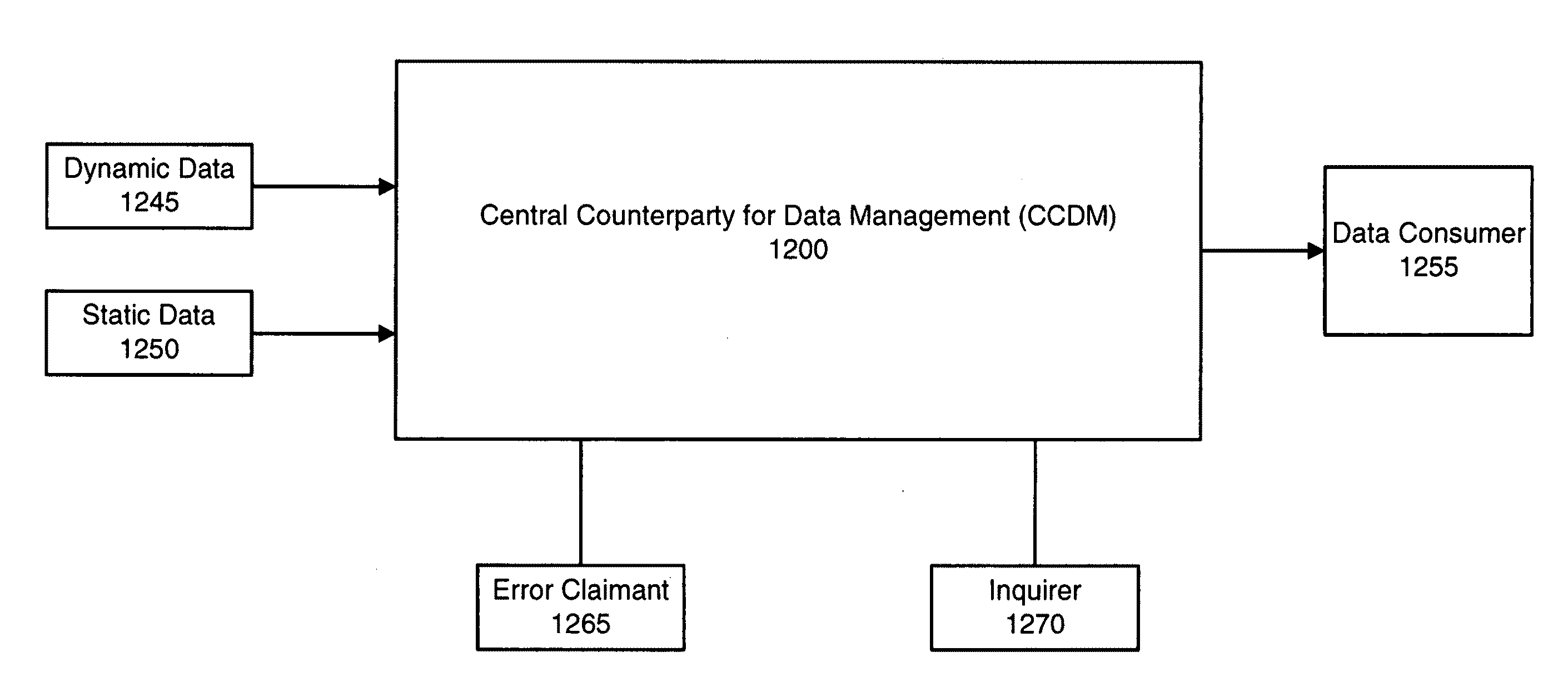 Central counterparty for data management