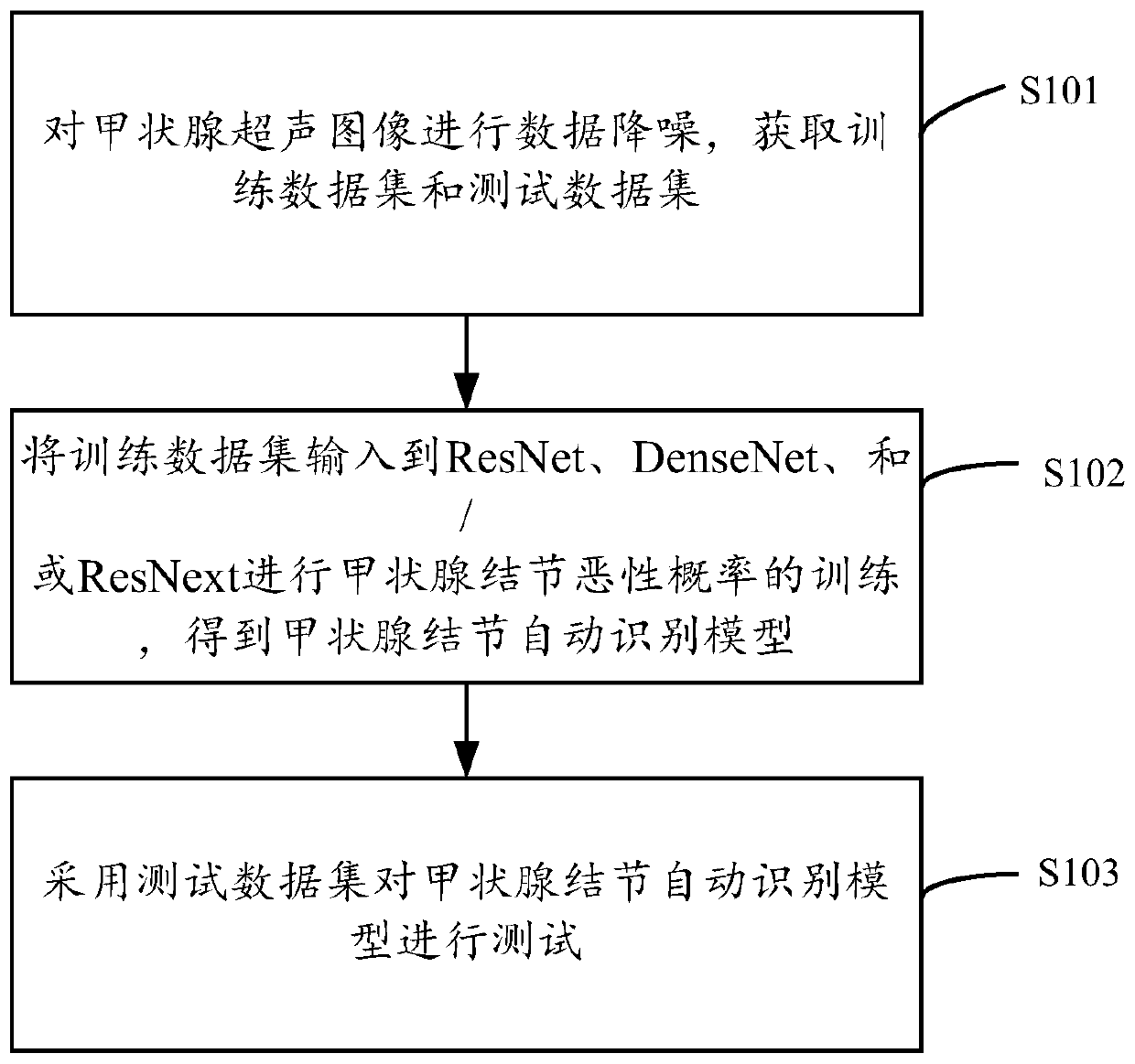 Thyroid nodule automatic identification model construction method, system and device