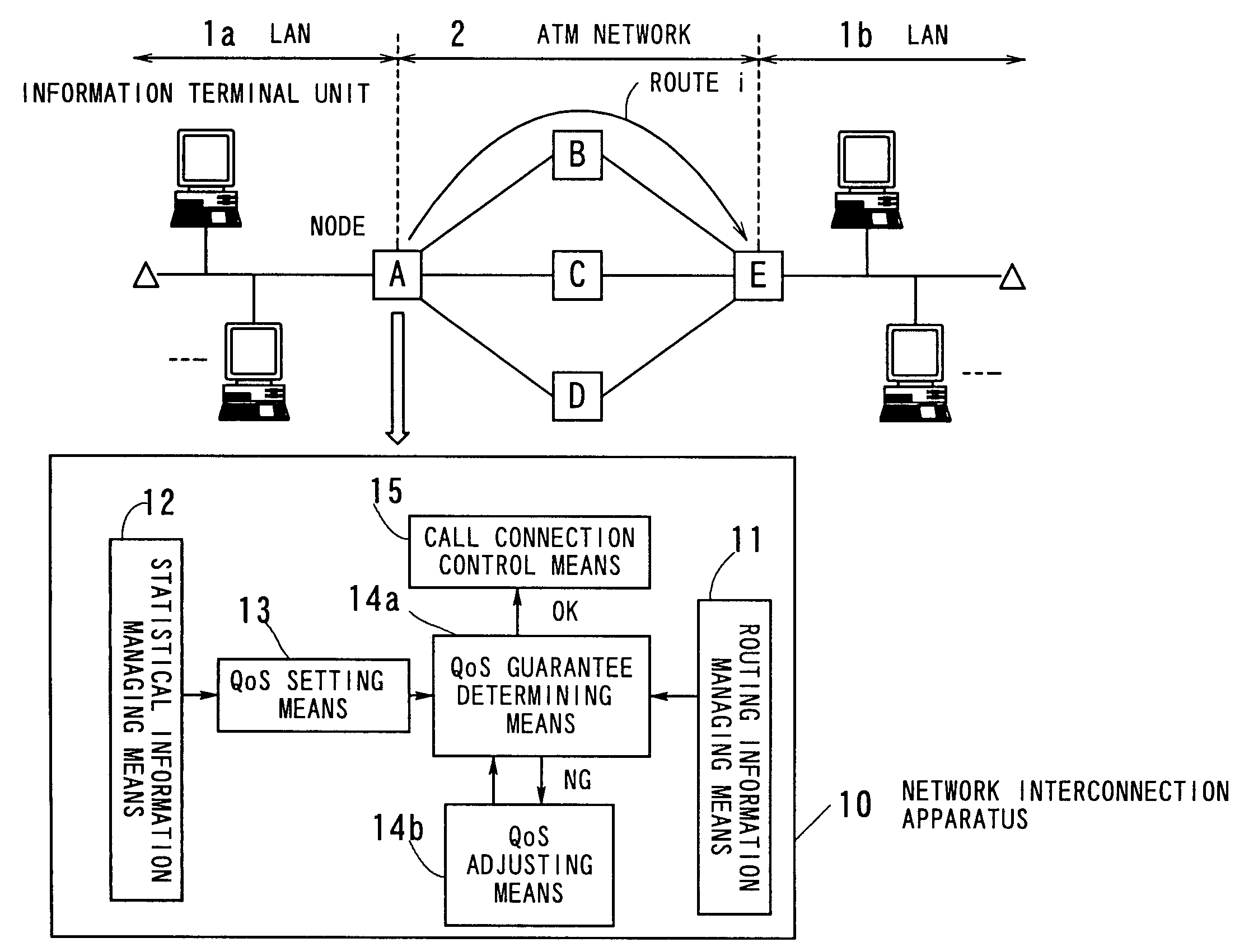 Network interconnection apparatus for interconnecting a LAN and an ATM network using QoS adjustment