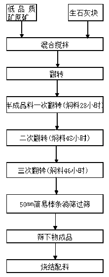 Method for processing and utilizing low-quality iron ore powder