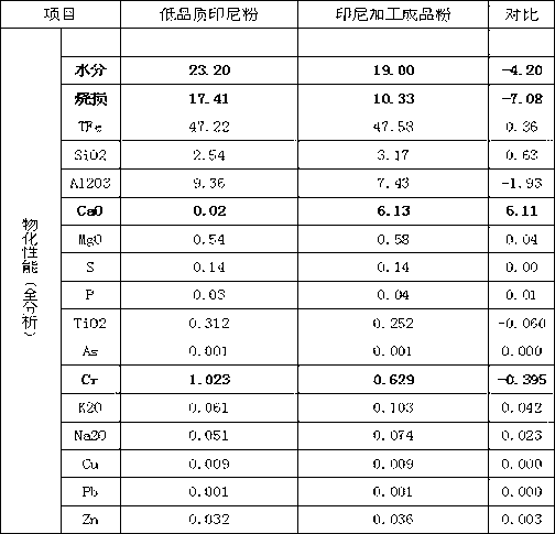 Method for processing and utilizing low-quality iron ore powder