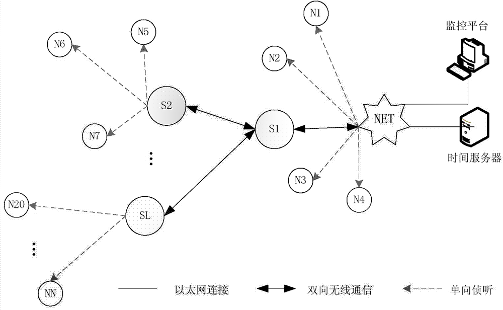 Hierarchical structure based wireless sensor network time synchronization method