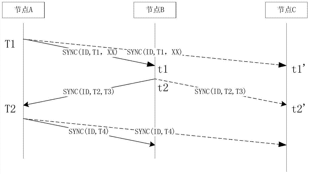 Hierarchical structure based wireless sensor network time synchronization method