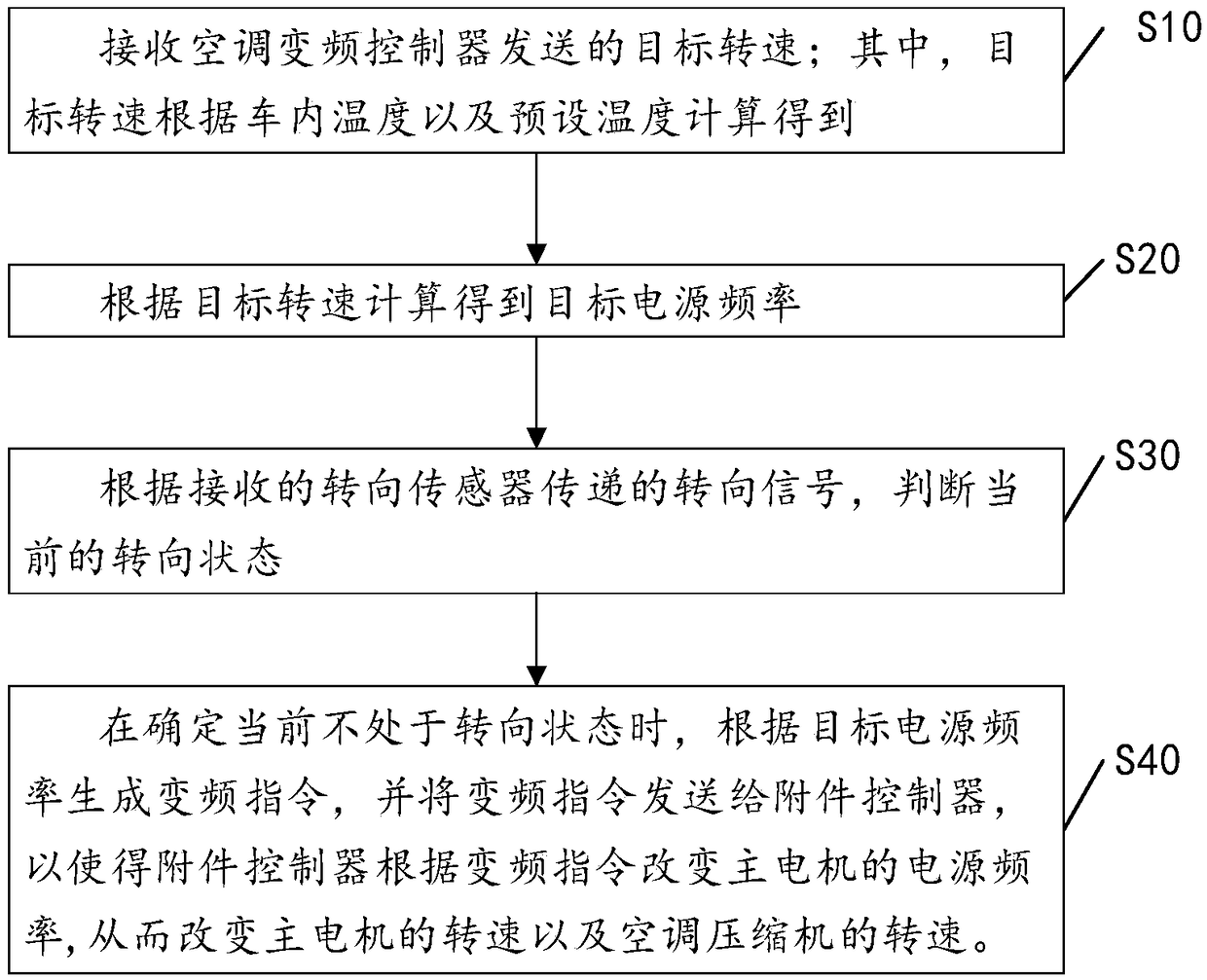 Frequency converting control method, device and system of new energy car air conditioner and new energy car