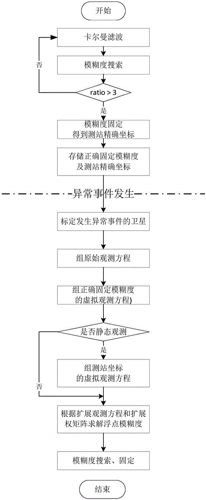 Ambiguity fast recovery method used for GNSS positioning and ambiguity fast recovery system thereof