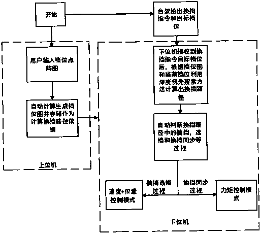 Vehicle gearbox shifting robot control system