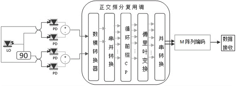 Coherent optical orthogonal frequency division multiplexing based long-distance passive optical network system, method for phase noise compensation in coherent optical orthogonal frequency division multiplexing based long-distance passive optical network and application thereof