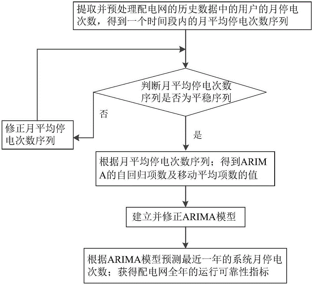 Method for predicting operational reliability of power distribution network based on ARIMA model