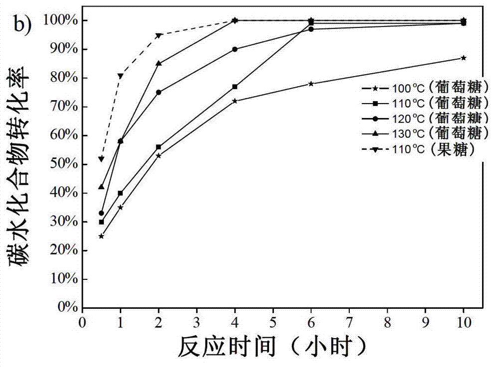 Preparation method and application of solid acid catalyst