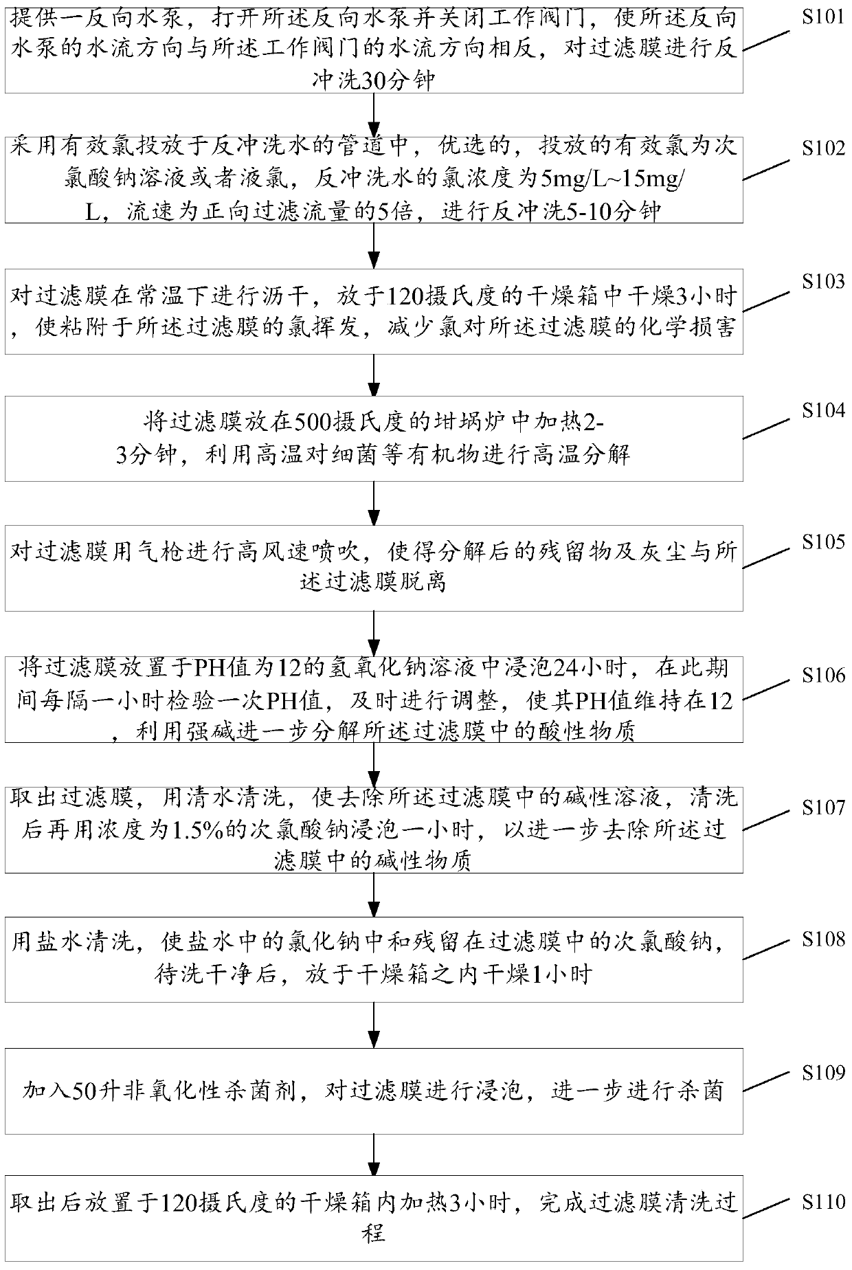 Cleaning method of filter membrane