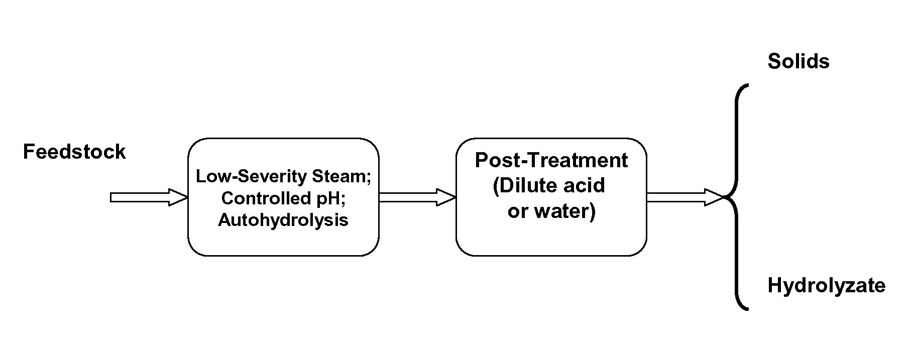 Two-Stage Process for Biomass Pretreatment