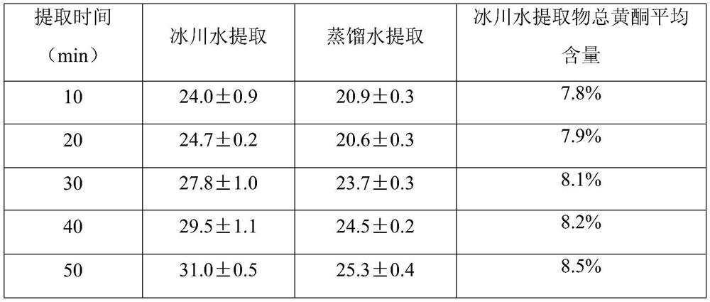Glacier water composite extracts of gentian, emblica and mecongella and their preparation method and application