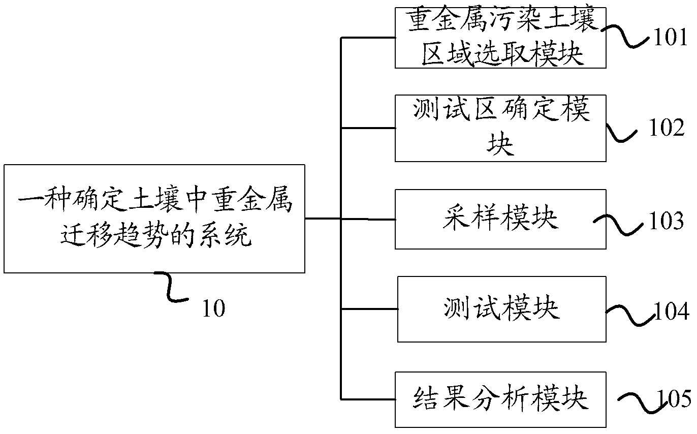 Method and system for determining heavy metal migration trend in soil