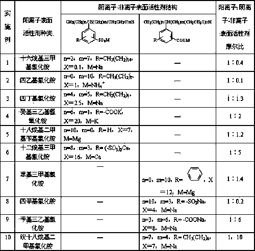 Efficient surfactant composition for oil displacement and preparation method of composition