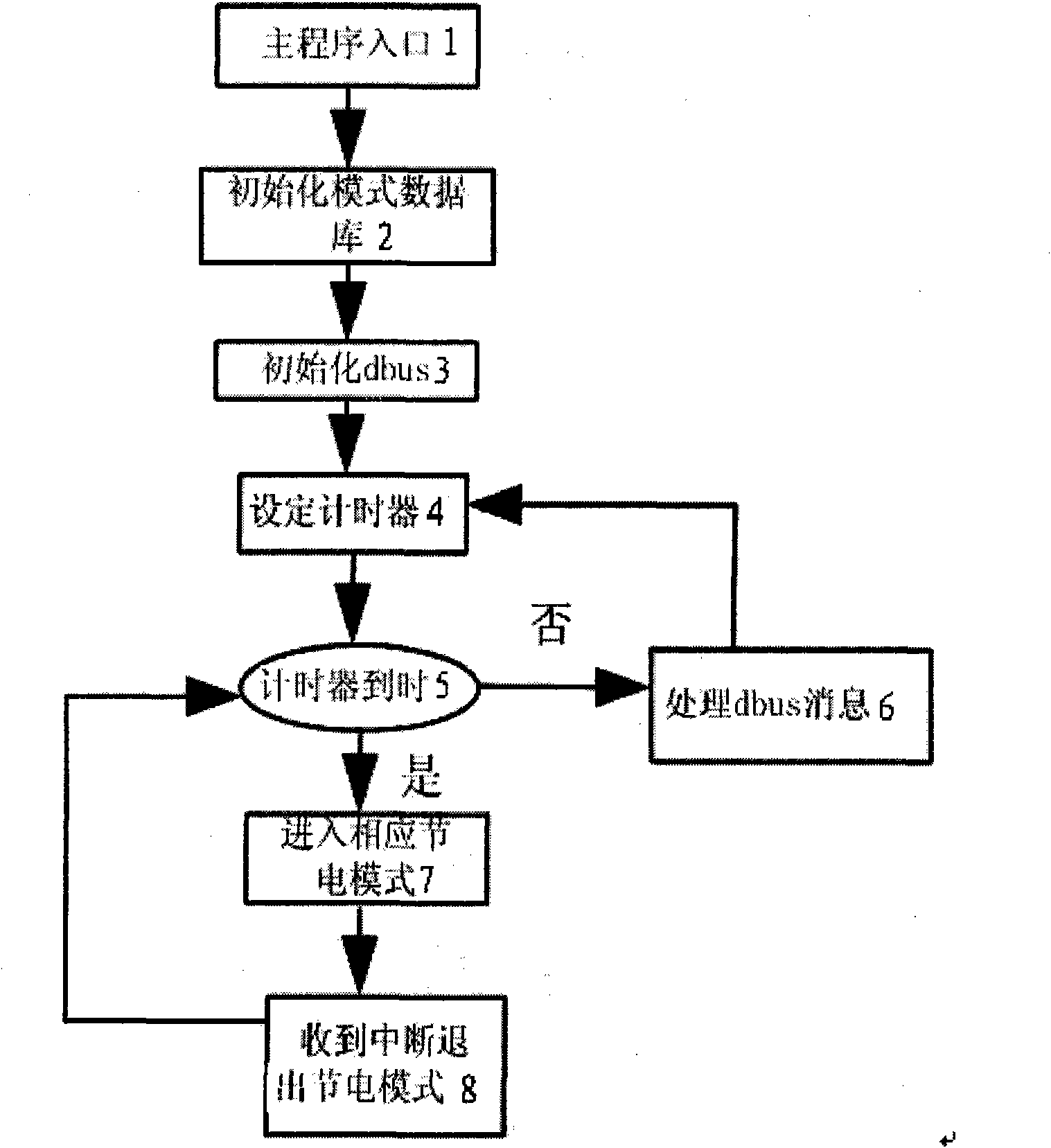 Power management device based on linux system and management method thereof