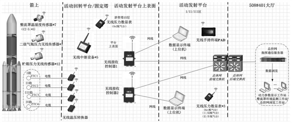 Ground wireless monitoring method for carrier rocket