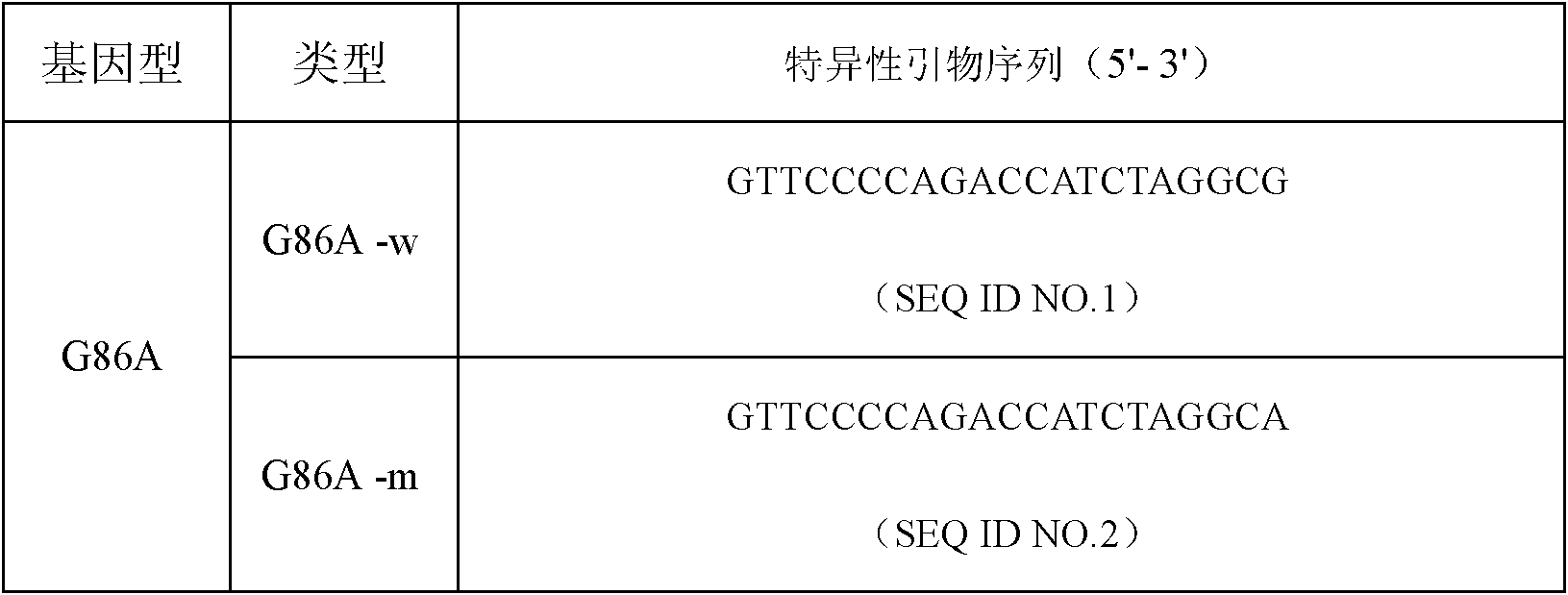 Specific primer and liquid-phase chip for SNP (single nucleotide polymorphism) detection of PIGU (phosphatidylinositol glycan anchor biosynthesis, class U) genes