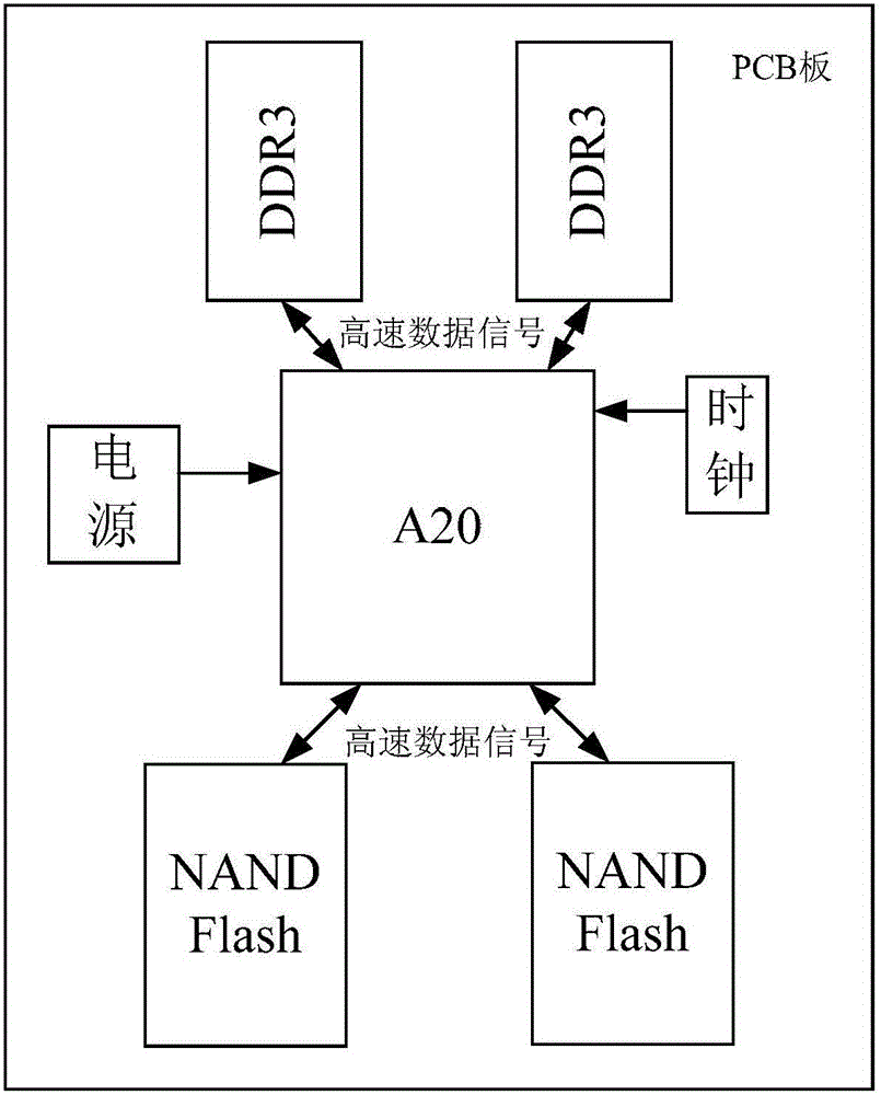 A PCB design method for an embedded system based on an A20