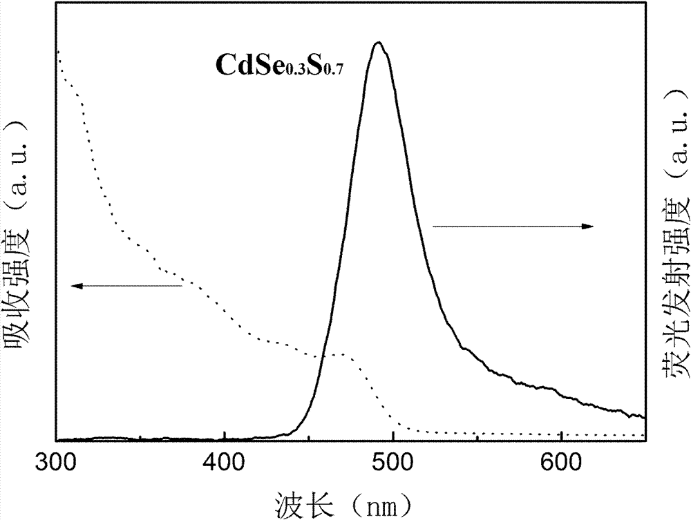 Method for preparing ternary alloy quantum dots in ole-morpholine solvent