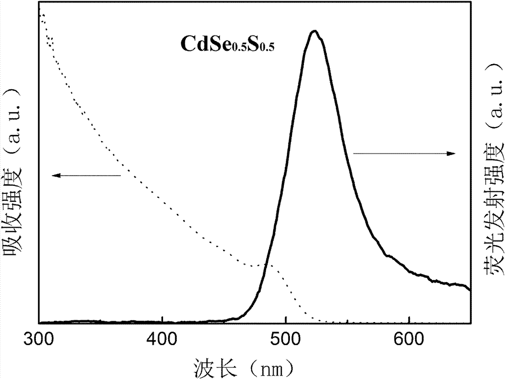 Method for preparing ternary alloy quantum dots in ole-morpholine solvent