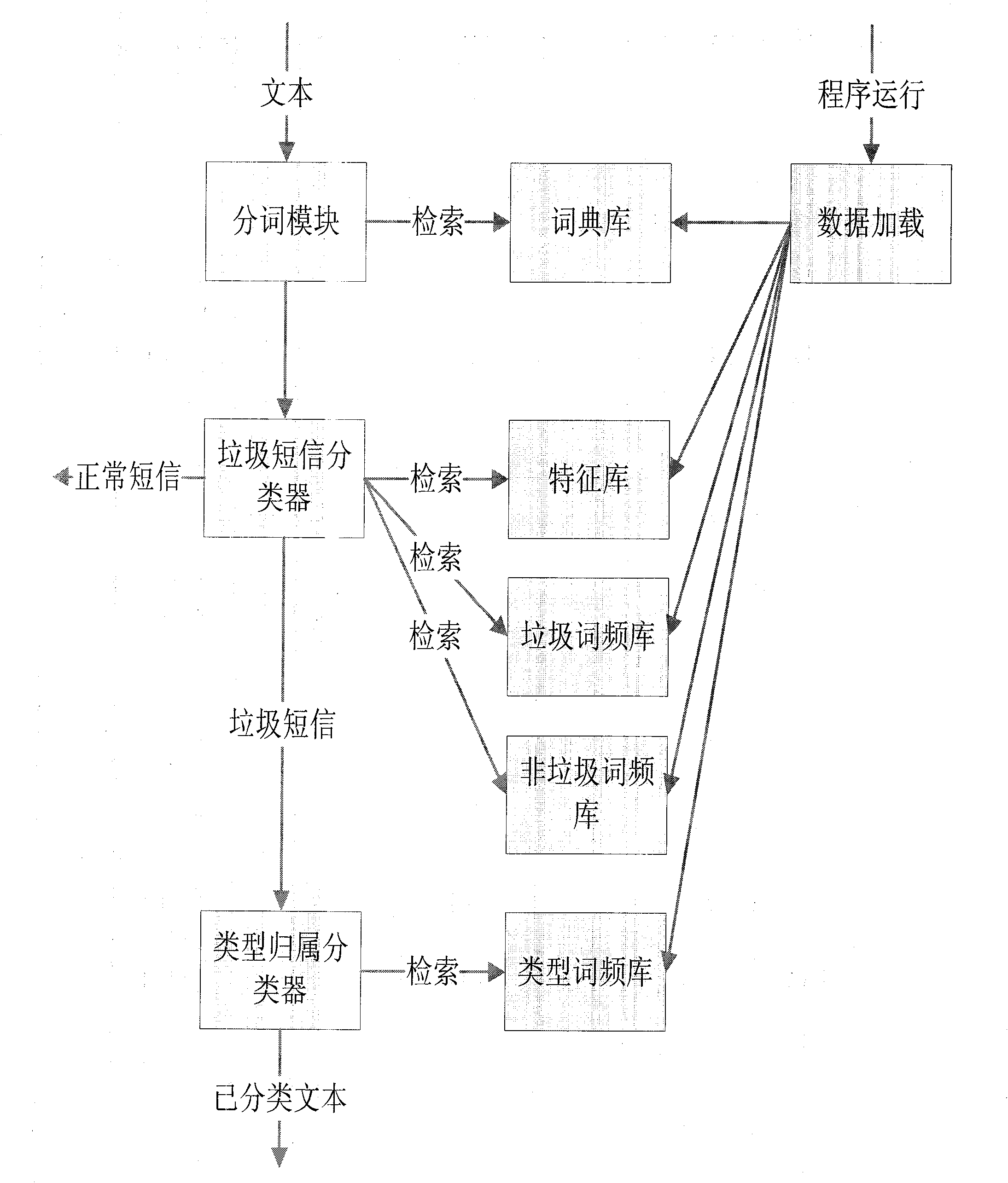 Method and system for filtering and classifying short messages