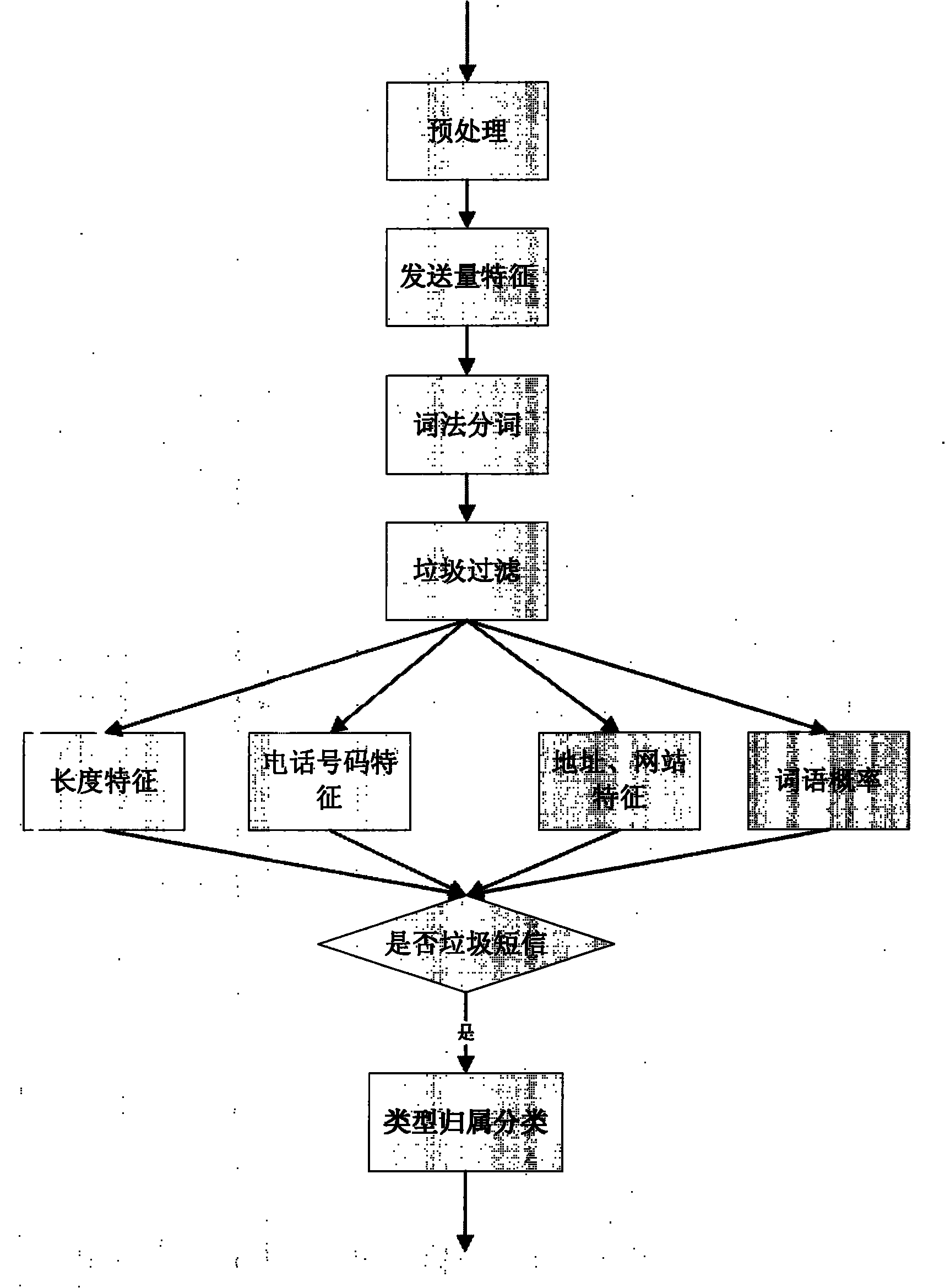 Method and system for filtering and classifying short messages