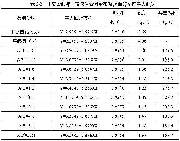 Coumoxystrobin-containing bactericidal composition