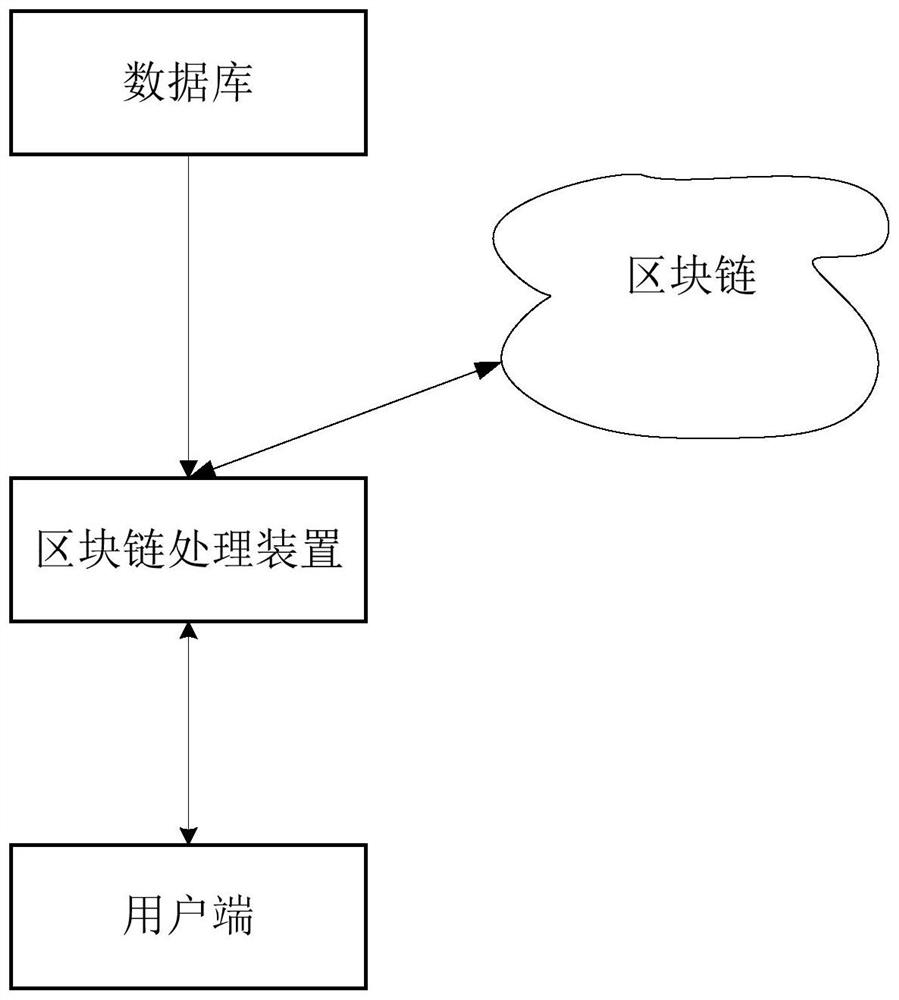 Data query method and system based on block chain and block chain processing device