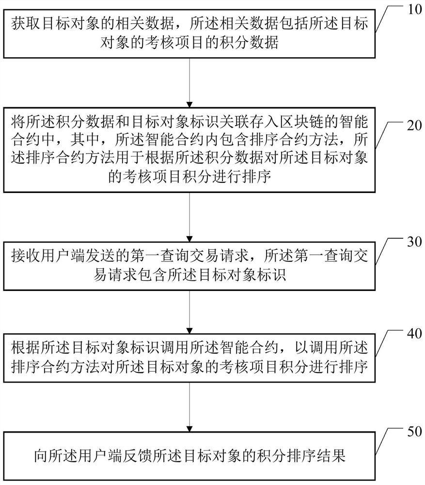 Data query method and system based on block chain and block chain processing device