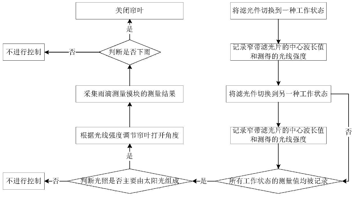 Intelligent curtain system with controllable curtain leaf angle and working method thereof