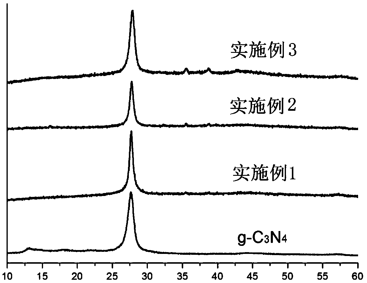 Preparation method and application of copper-doped graphite phase carbon nitride composite material