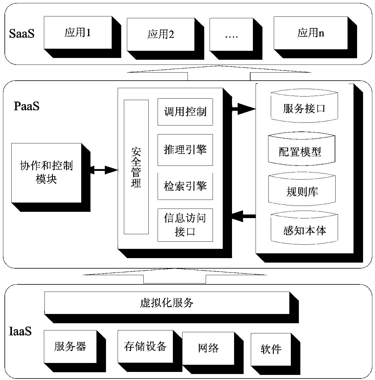 Cloud resource situation perception system structure