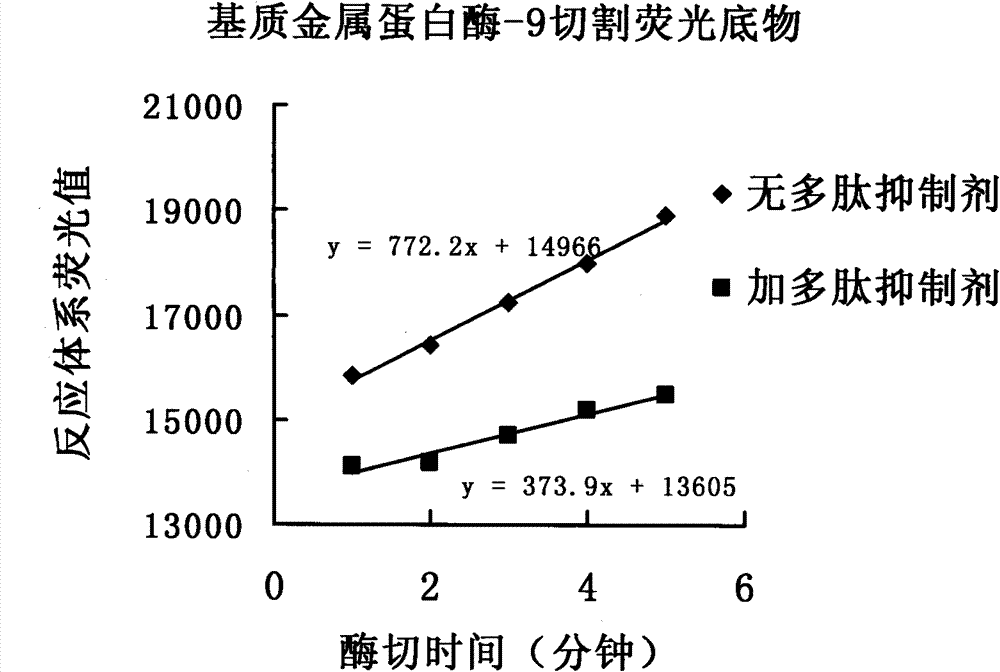 Substrate metal prolease-9 polypeptide inhibitor 1and application thereof