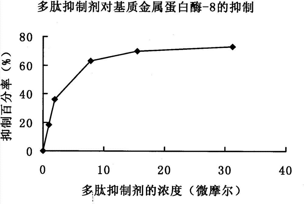 Substrate metal prolease-9 polypeptide inhibitor 1and application thereof