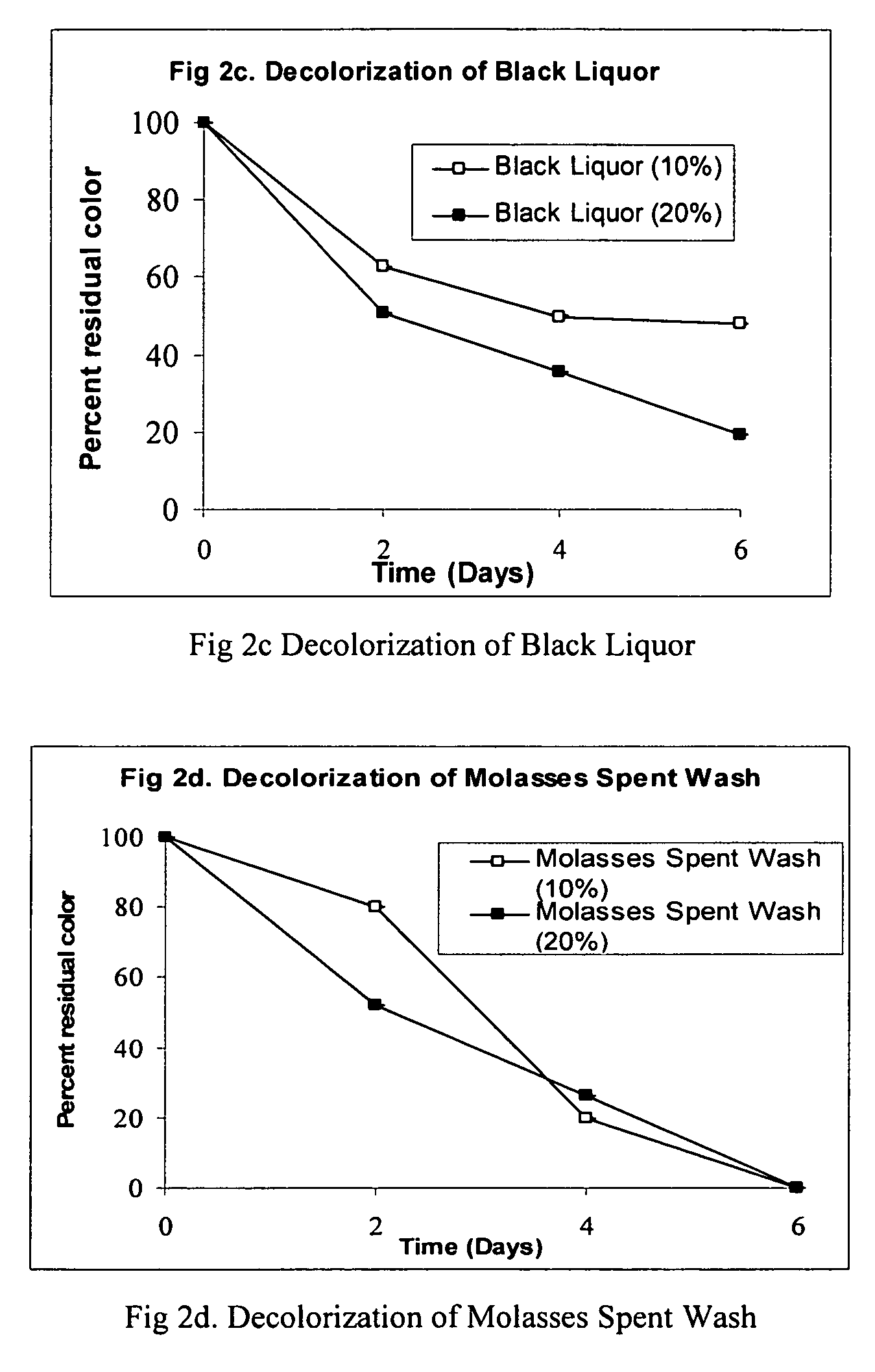 Processes for decolorization of colored effluents