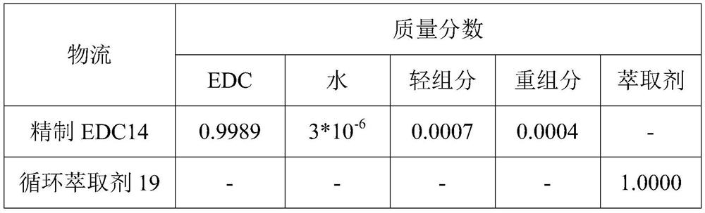 1, 2-dichloroethane purification method in vinyl chloride production process