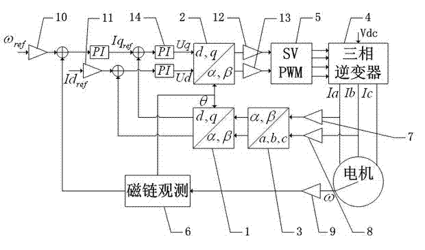 Method for designing universal motor drive controller of electric vehicle