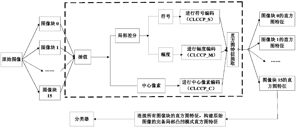 An Illuminated Face Recognition Method Based on Complete Local Convex-Concave Patterns