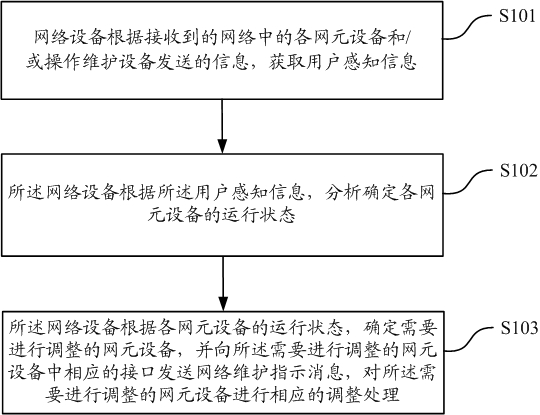 Method and device for maintaining network running through user-sensing information
