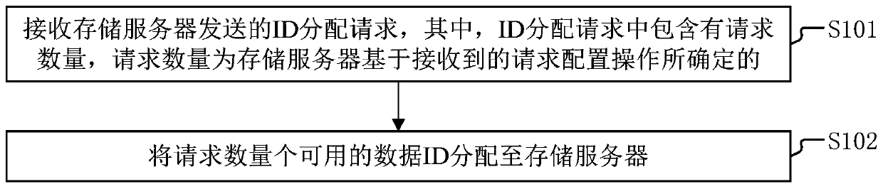 Data ID distribution method, device and system and server