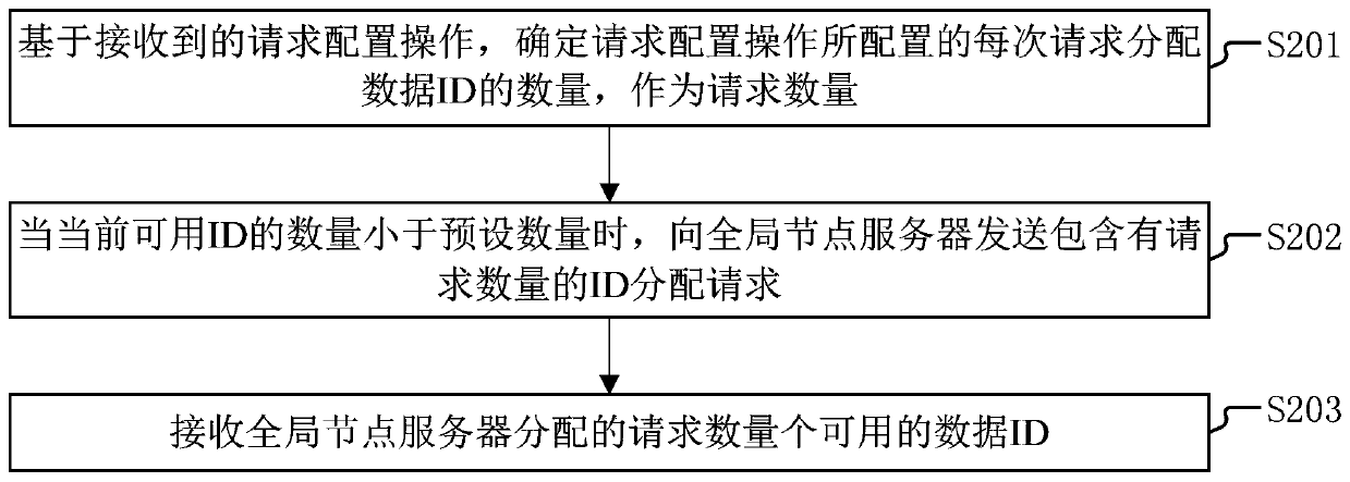 Data ID distribution method, device and system and server