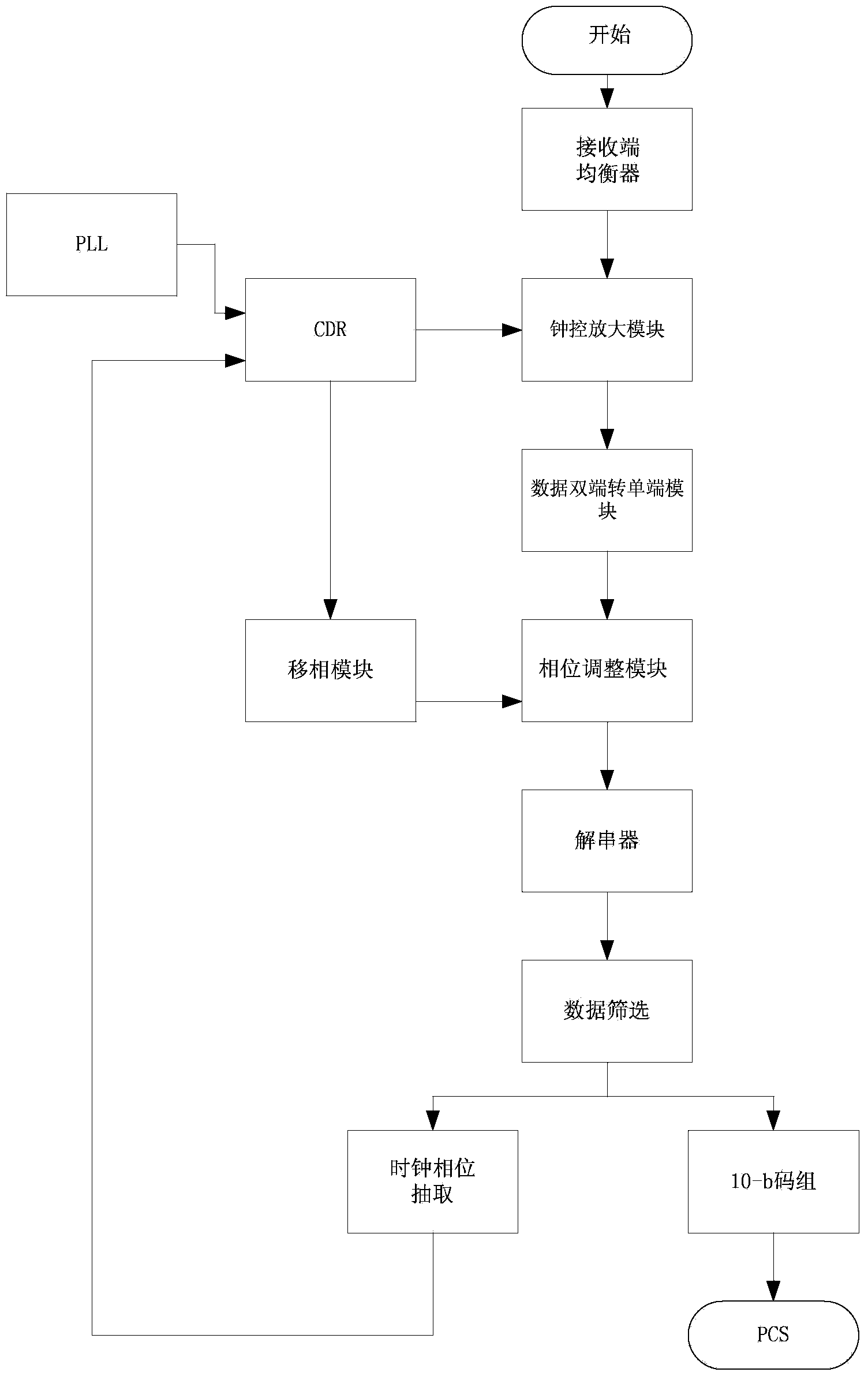 Method and device for sampling high-speed serial signal in SerDes technology