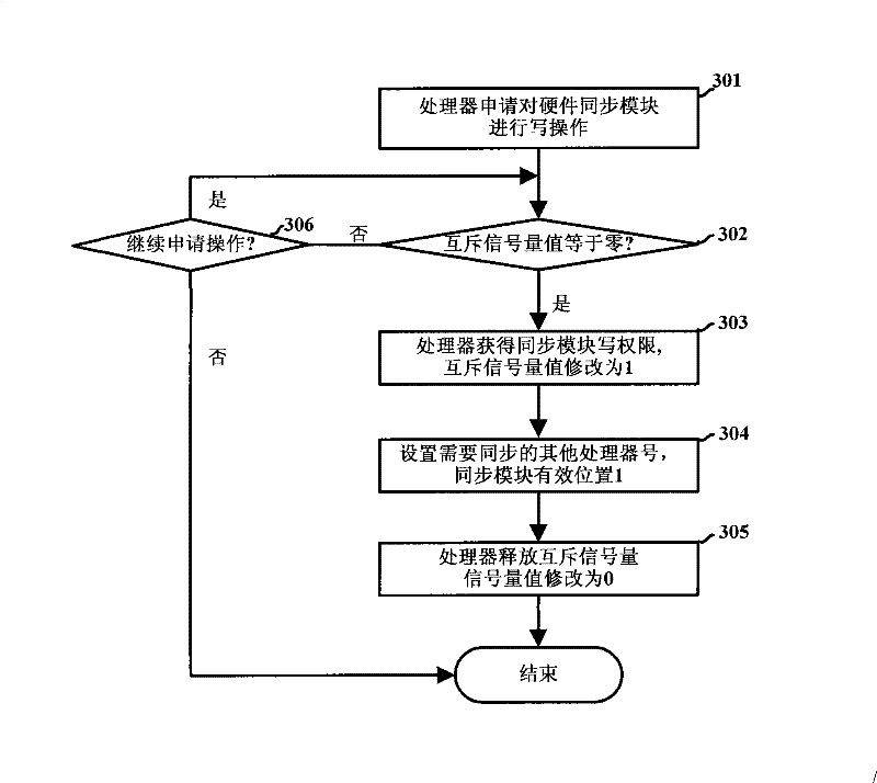 Hardware synchronous circuit structure suitable for multiprocessor system and implement method thereof