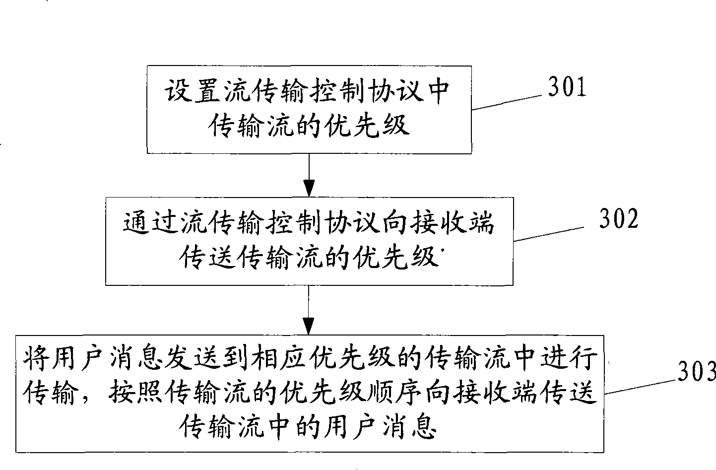 Method, apparatus and system for transferring user message