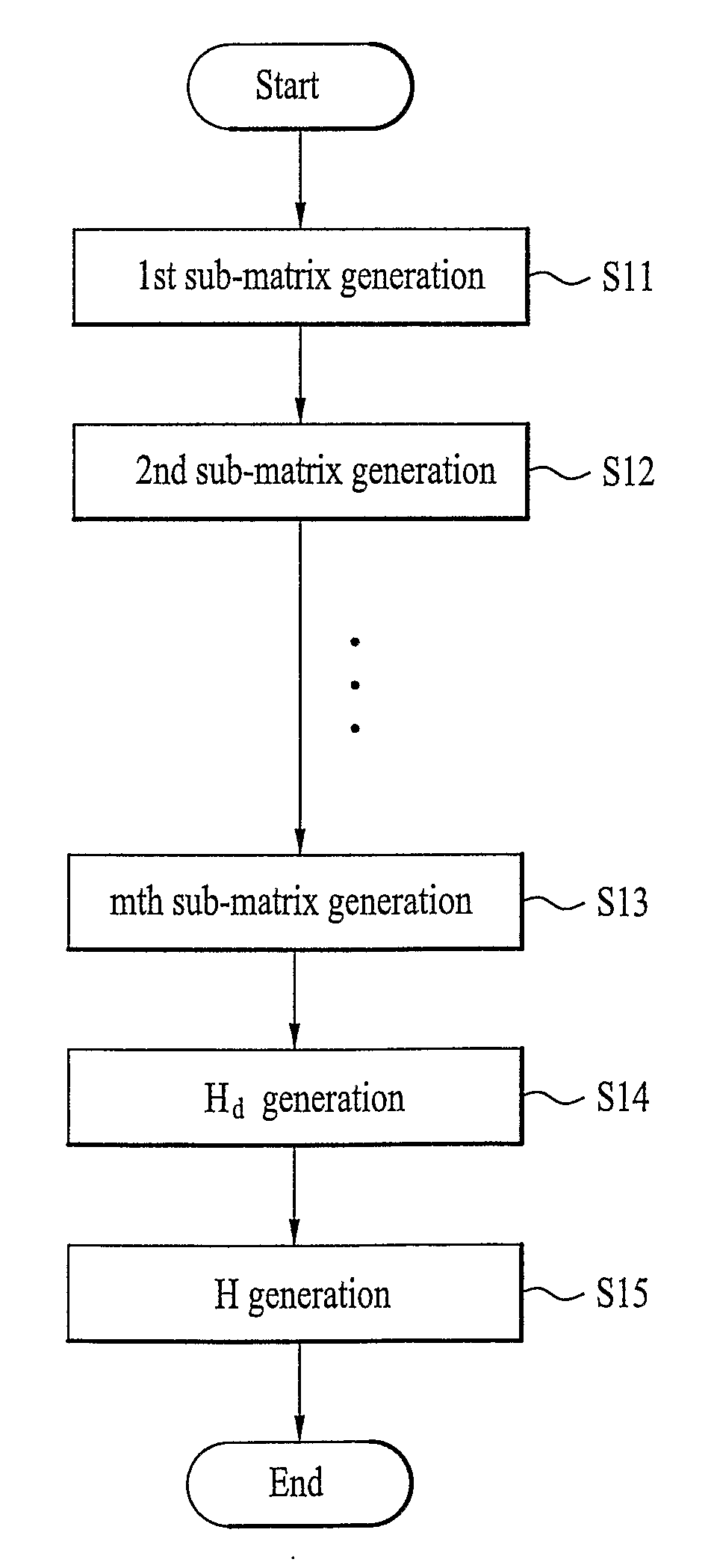 Method of encoding and decoding using low density parity check code