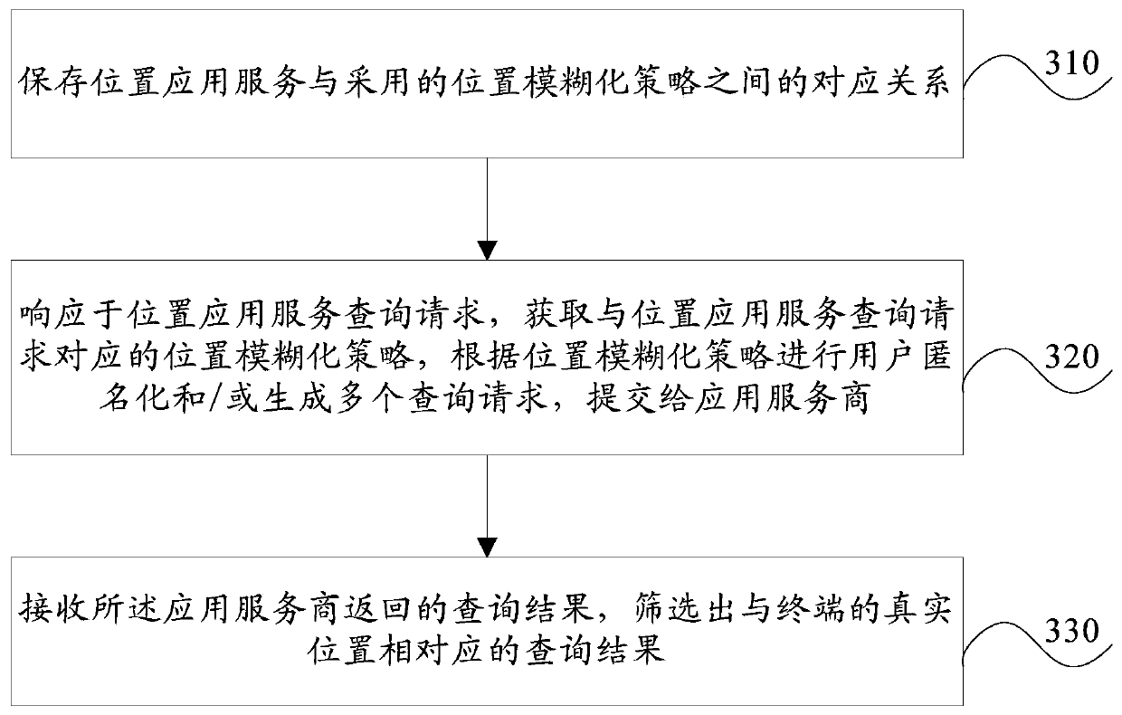 A method, terminal and system for protecting user location privacy