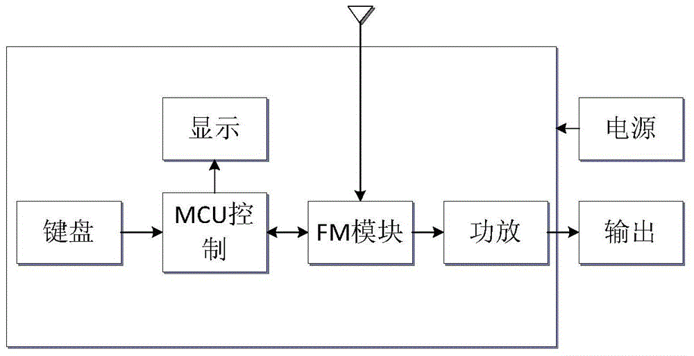 Singlechip based digital tuning frequency modulation (FM) radio