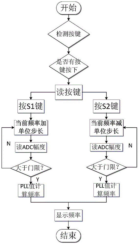 Singlechip based digital tuning frequency modulation (FM) radio